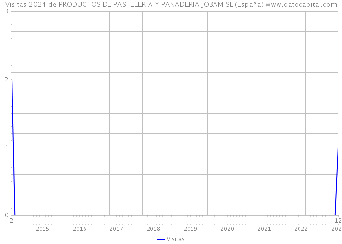 Visitas 2024 de PRODUCTOS DE PASTELERIA Y PANADERIA JOBAM SL (España) 