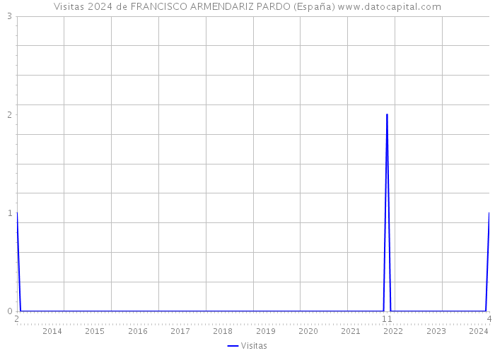 Visitas 2024 de FRANCISCO ARMENDARIZ PARDO (España) 