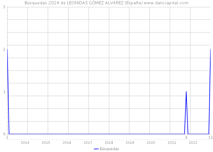 Búsquedas 2024 de LEONIDAS GÓMEZ ALVAREZ (España) 