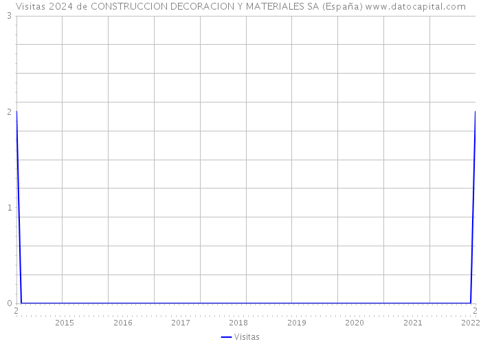 Visitas 2024 de CONSTRUCCION DECORACION Y MATERIALES SA (España) 