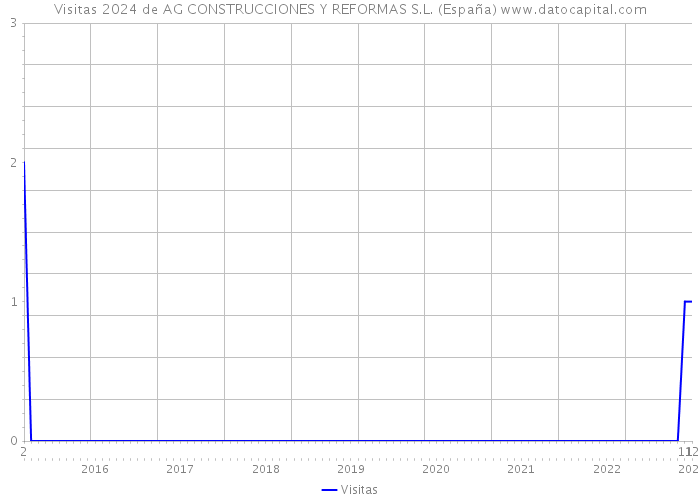 Visitas 2024 de AG CONSTRUCCIONES Y REFORMAS S.L. (España) 