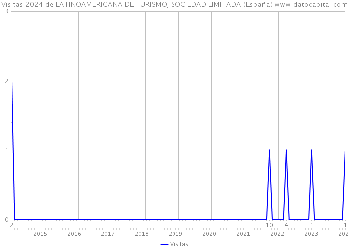 Visitas 2024 de LATINOAMERICANA DE TURISMO, SOCIEDAD LIMITADA (España) 