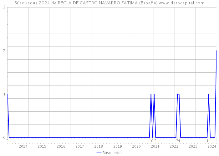 Búsquedas 2024 de REGLA DE CASTRO NAVARRO FATIMA (España) 