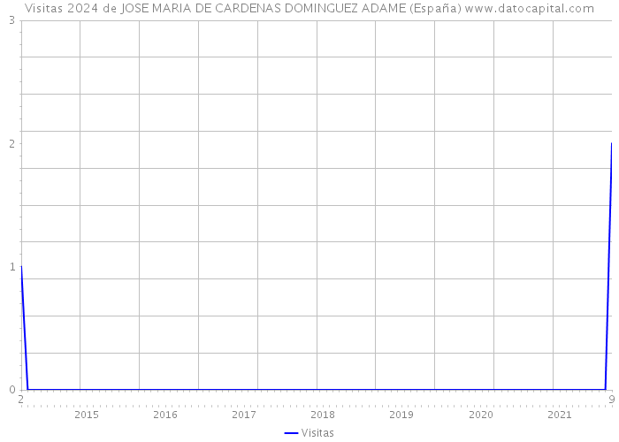 Visitas 2024 de JOSE MARIA DE CARDENAS DOMINGUEZ ADAME (España) 