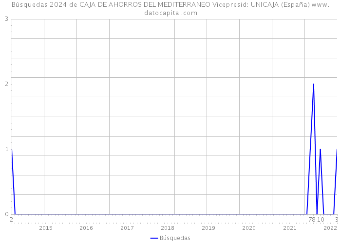 Búsquedas 2024 de CAJA DE AHORROS DEL MEDITERRANEO Vicepresid: UNICAJA (España) 