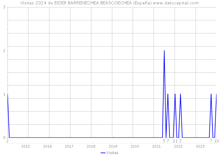 Visitas 2024 de EIDER BARRENECHEA BEASCOECHEA (España) 
