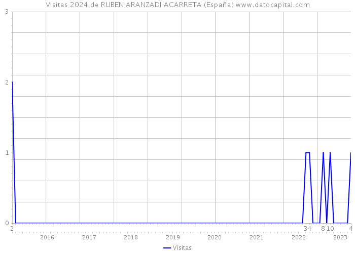 Visitas 2024 de RUBEN ARANZADI ACARRETA (España) 