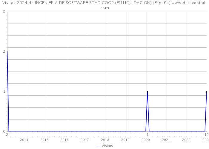Visitas 2024 de INGENIERIA DE SOFTWARE SDAD COOP (EN LIQUIDACION) (España) 