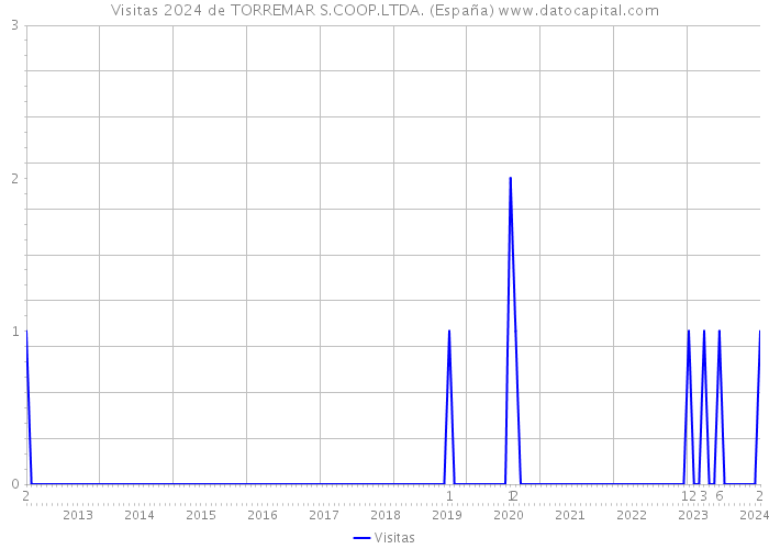 Visitas 2024 de TORREMAR S.COOP.LTDA. (España) 
