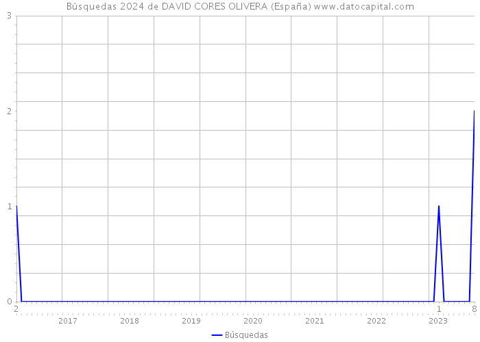 Búsquedas 2024 de DAVID CORES OLIVERA (España) 