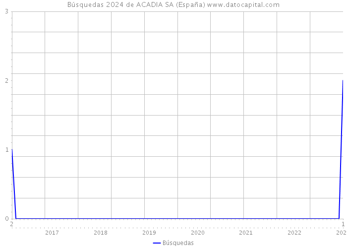 Búsquedas 2024 de ACADIA SA (España) 