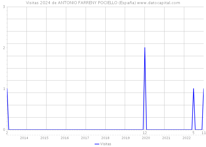 Visitas 2024 de ANTONIO FARRENY POCIELLO (España) 