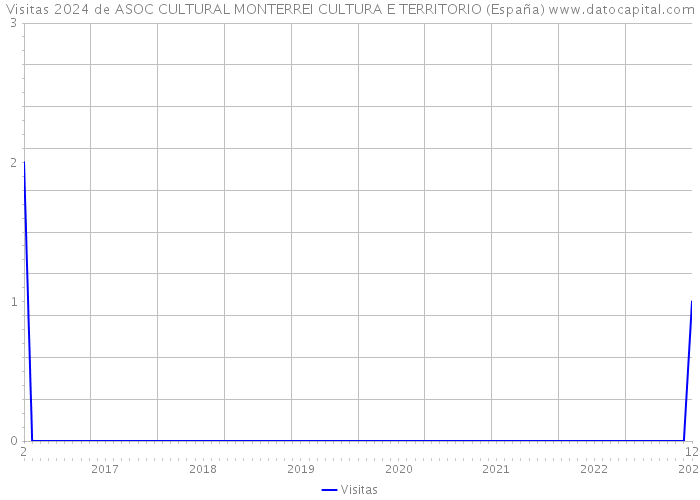 Visitas 2024 de ASOC CULTURAL MONTERREI CULTURA E TERRITORIO (España) 