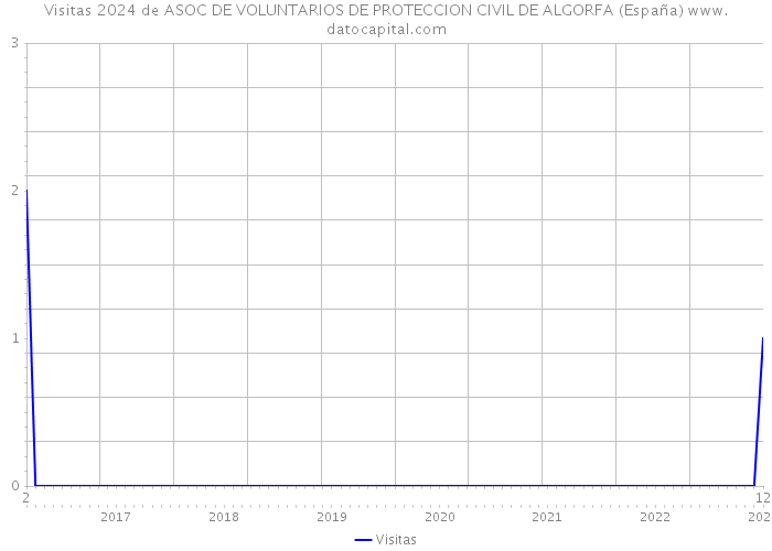 Visitas 2024 de ASOC DE VOLUNTARIOS DE PROTECCION CIVIL DE ALGORFA (España) 