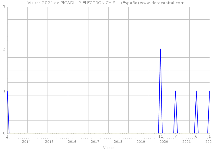 Visitas 2024 de PICADILLY ELECTRONICA S.L. (España) 