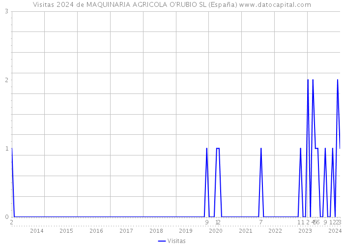 Visitas 2024 de MAQUINARIA AGRICOLA O'RUBIO SL (España) 