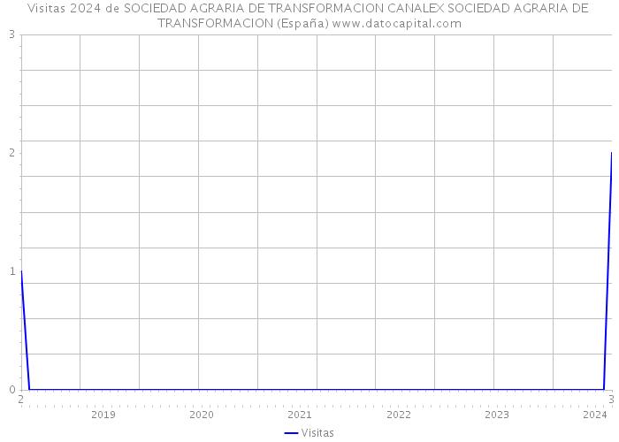 Visitas 2024 de SOCIEDAD AGRARIA DE TRANSFORMACION CANALEX SOCIEDAD AGRARIA DE TRANSFORMACION (España) 