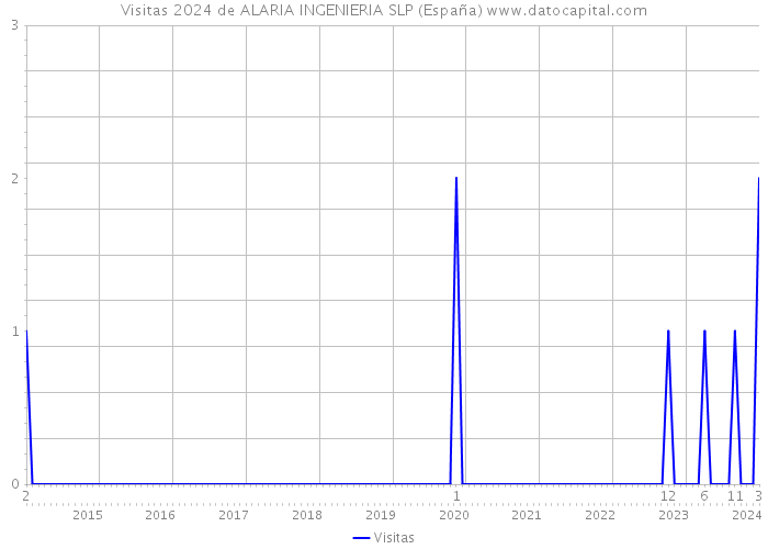 Visitas 2024 de ALARIA INGENIERIA SLP (España) 