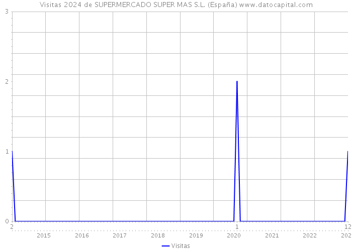 Visitas 2024 de SUPERMERCADO SUPER MAS S.L. (España) 