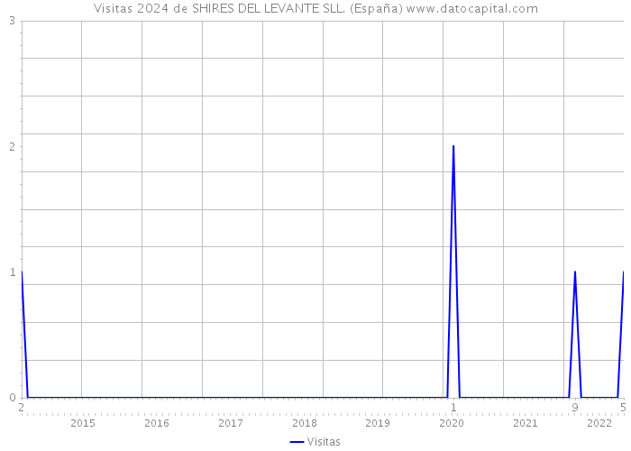 Visitas 2024 de SHIRES DEL LEVANTE SLL. (España) 