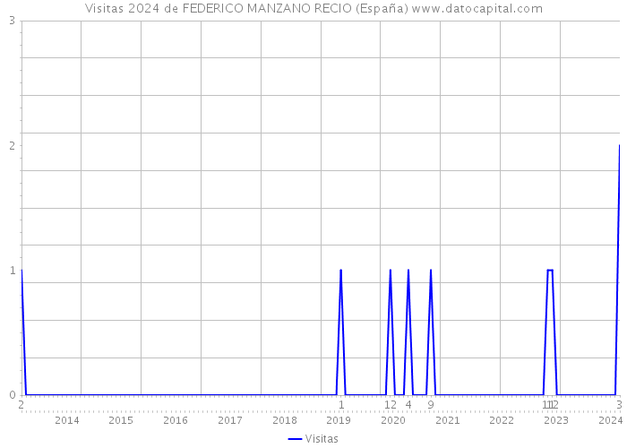 Visitas 2024 de FEDERICO MANZANO RECIO (España) 