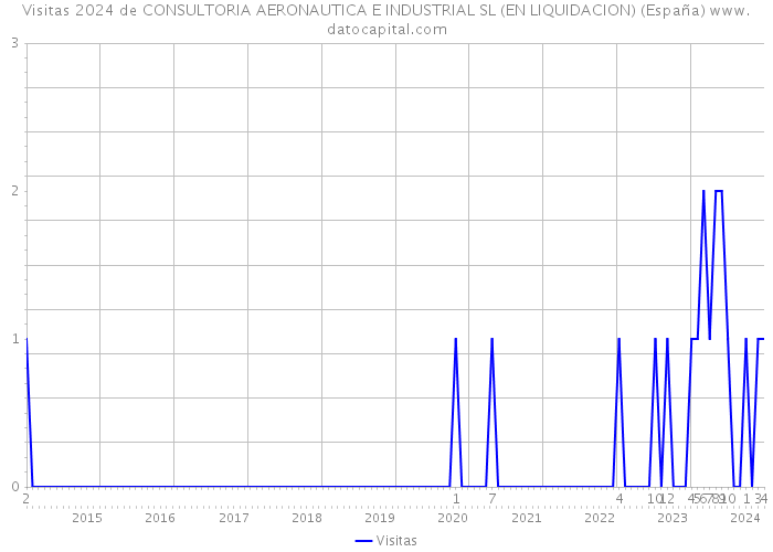 Visitas 2024 de CONSULTORIA AERONAUTICA E INDUSTRIAL SL (EN LIQUIDACION) (España) 