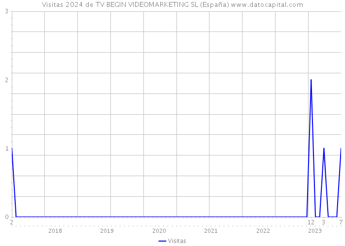 Visitas 2024 de TV BEGIN VIDEOMARKETING SL (España) 