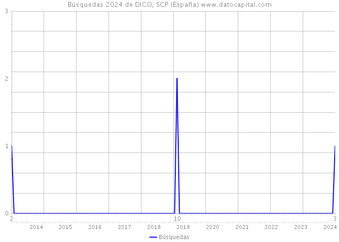 Búsquedas 2024 de DICO, SCP (España) 