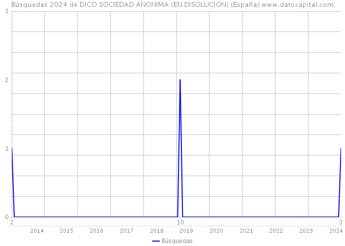 Búsquedas 2024 de DICO SOCIEDAD ANONIMA (EN DISOLUCION) (España) 