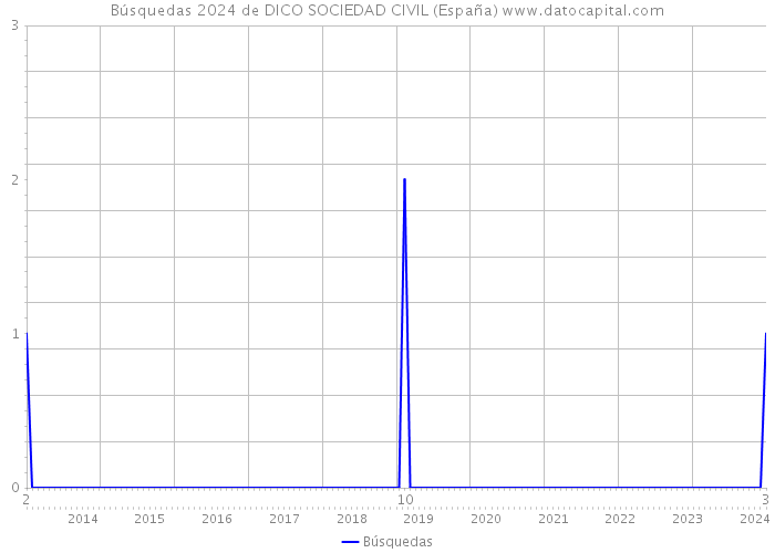 Búsquedas 2024 de DICO SOCIEDAD CIVIL (España) 