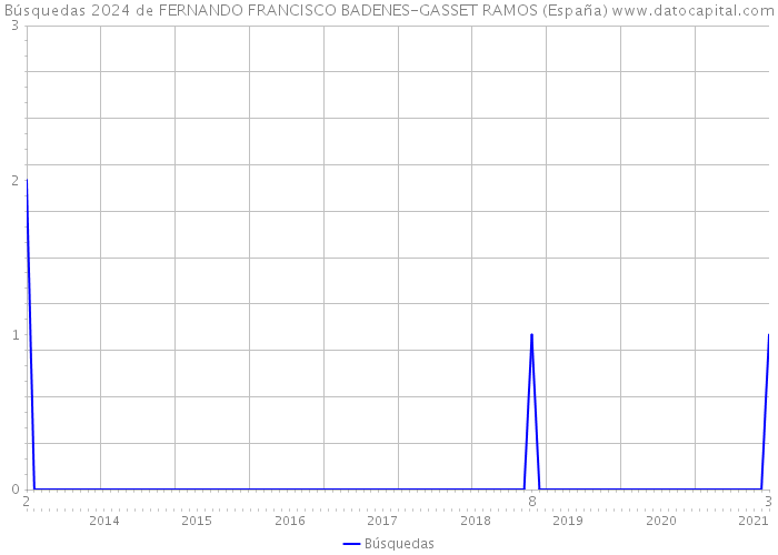 Búsquedas 2024 de FERNANDO FRANCISCO BADENES-GASSET RAMOS (España) 