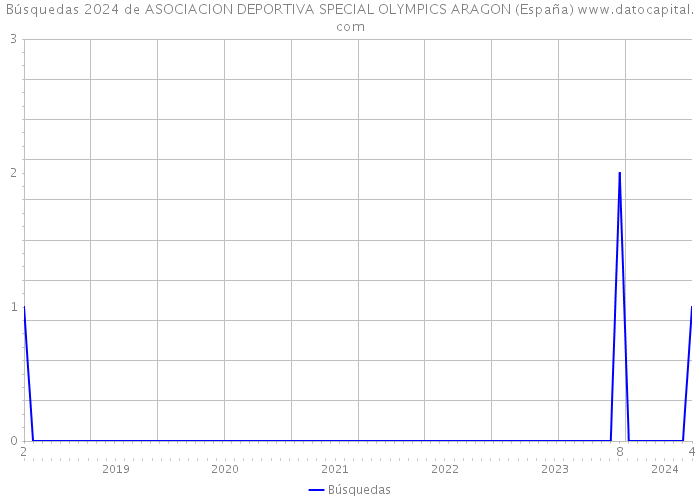 Búsquedas 2024 de ASOCIACION DEPORTIVA SPECIAL OLYMPICS ARAGON (España) 