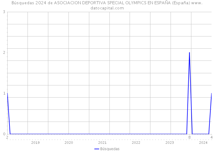 Búsquedas 2024 de ASOCIACION DEPORTIVA SPECIAL OLYMPICS EN ESPAÑA (España) 