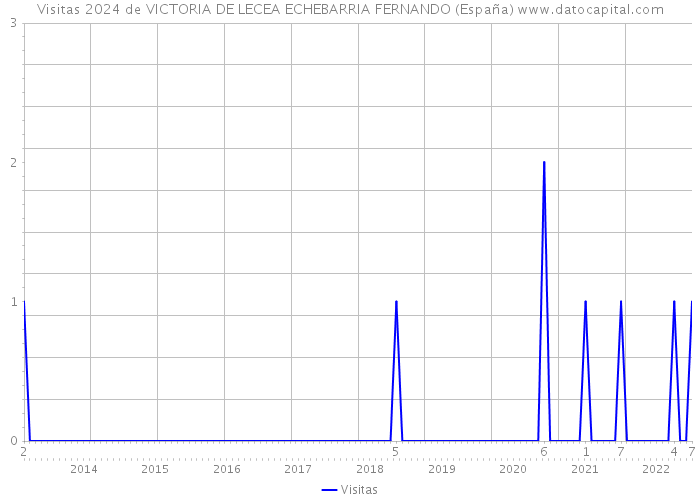 Visitas 2024 de VICTORIA DE LECEA ECHEBARRIA FERNANDO (España) 