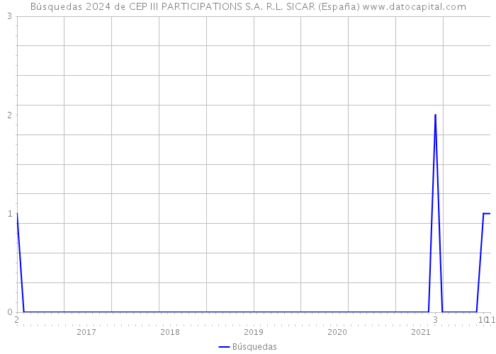 Búsquedas 2024 de CEP III PARTICIPATIONS S.A. R.L. SICAR (España) 