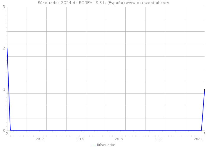Búsquedas 2024 de BOREALIS S.L. (España) 