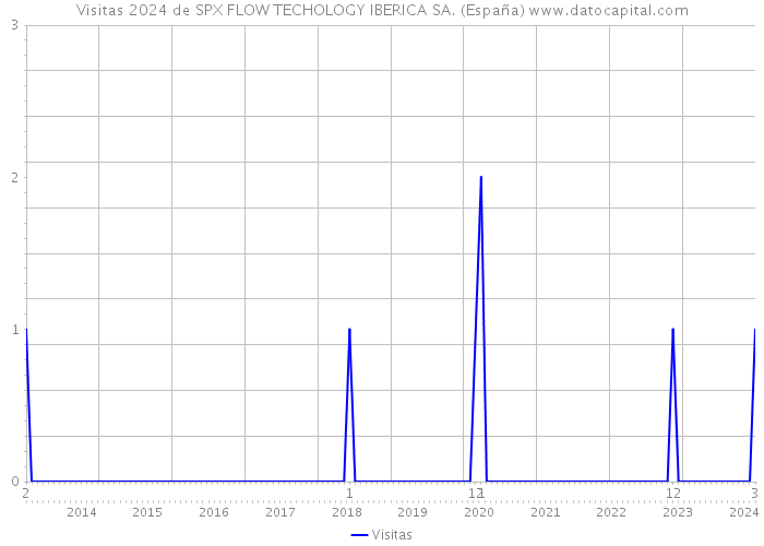 Visitas 2024 de SPX FLOW TECHOLOGY IBERICA SA. (España) 