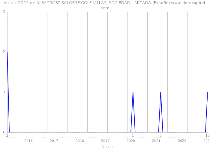 Visitas 2024 de ALBATROSS SALOBRE GOLF VILLAS, SOCIEDAD LIMITADA (España) 