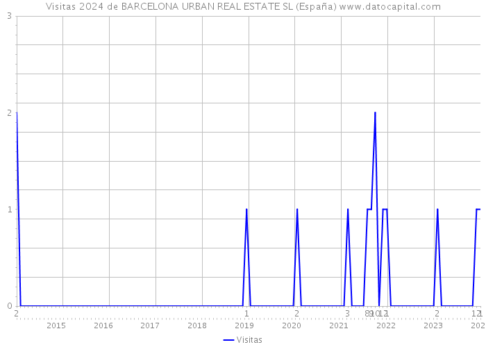 Visitas 2024 de BARCELONA URBAN REAL ESTATE SL (España) 