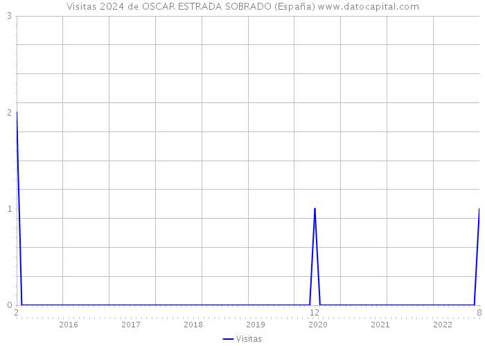 Visitas 2024 de OSCAR ESTRADA SOBRADO (España) 