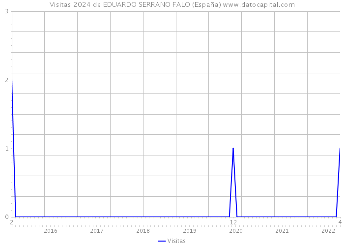 Visitas 2024 de EDUARDO SERRANO FALO (España) 