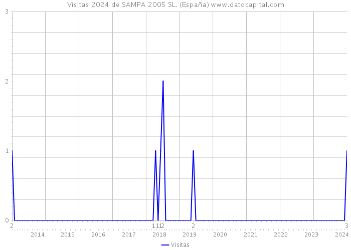 Visitas 2024 de SAMPA 2005 SL. (España) 