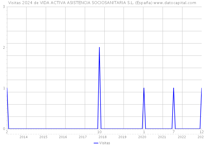 Visitas 2024 de VIDA ACTIVA ASISTENCIA SOCIOSANITARIA S.L. (España) 