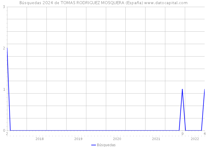 Búsquedas 2024 de TOMAS RODRIGUEZ MOSQUERA (España) 