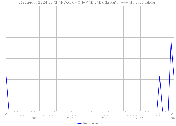 Búsquedas 2024 de GHANDOUR MOHAMAD BADR (España) 
