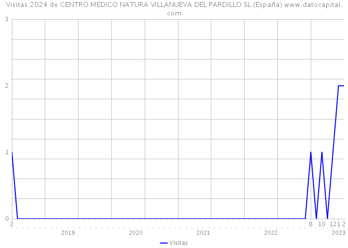Visitas 2024 de CENTRO MEDICO NATURA VILLANUEVA DEL PARDILLO SL (España) 