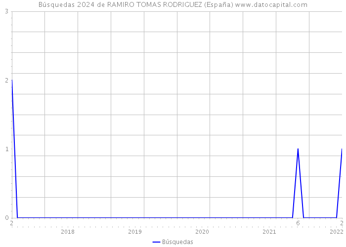 Búsquedas 2024 de RAMIRO TOMAS RODRIGUEZ (España) 