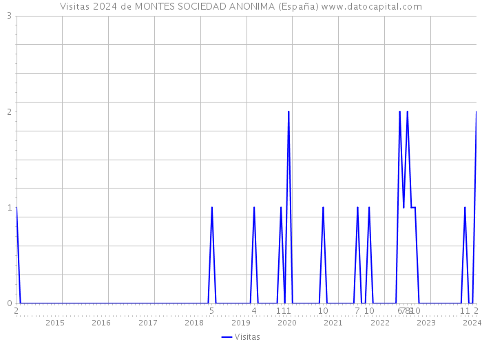 Visitas 2024 de MONTES SOCIEDAD ANONIMA (España) 