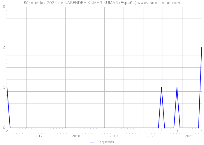 Búsquedas 2024 de NARENDRA KUMAR KUMAR (España) 
