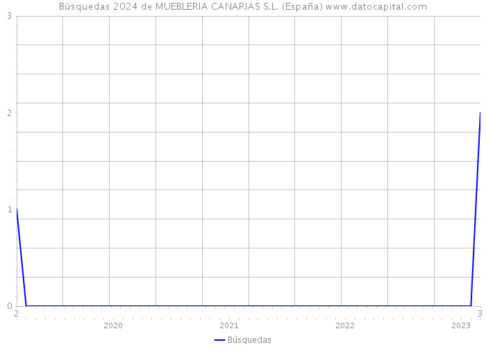 Búsquedas 2024 de MUEBLERIA CANARIAS S.L. (España) 